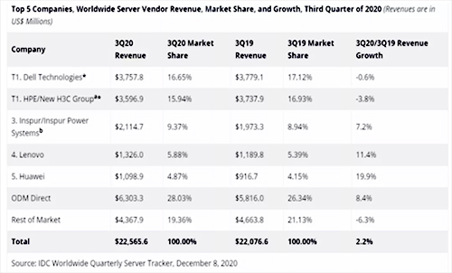 IDC2020Q3全球服務器廠家營收數據.jpg