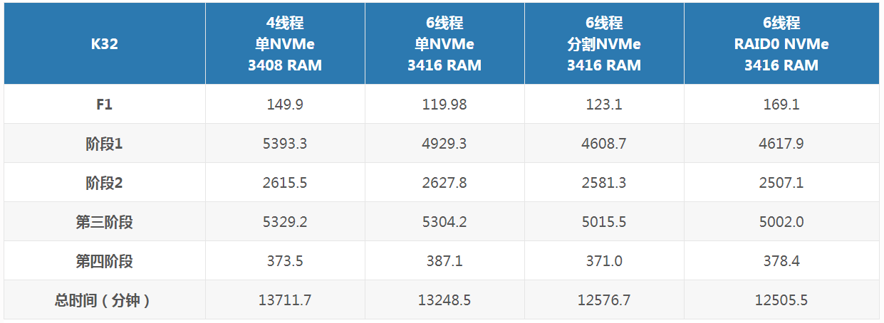 608a56acd2f93.png Chia P盤對K32參數設置.png
