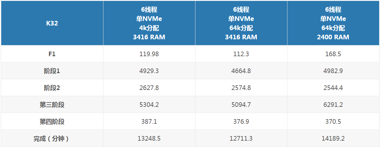 608a56d50e155.png Chia P盤對K32參數設置.png