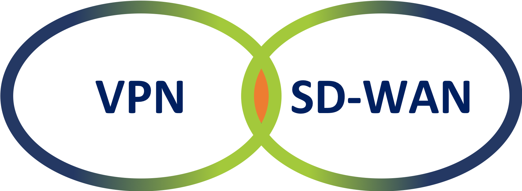 SD-WAN與VPN有什么區別？.png